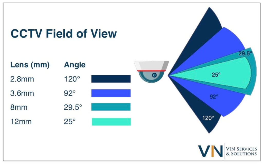 field of view graph for video surveillance